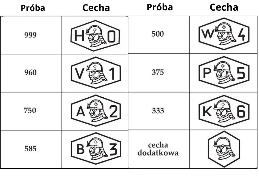 Próba złota, cecha probiercza, złoto,